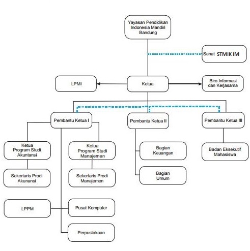 Struktur organisasi STMIK IM